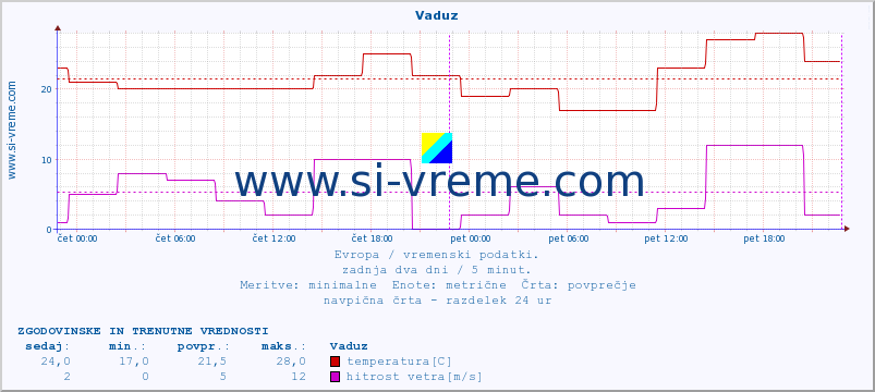 POVPREČJE :: Vaduz :: temperatura | vlaga | hitrost vetra | sunki vetra | tlak | padavine | sneg :: zadnja dva dni / 5 minut.