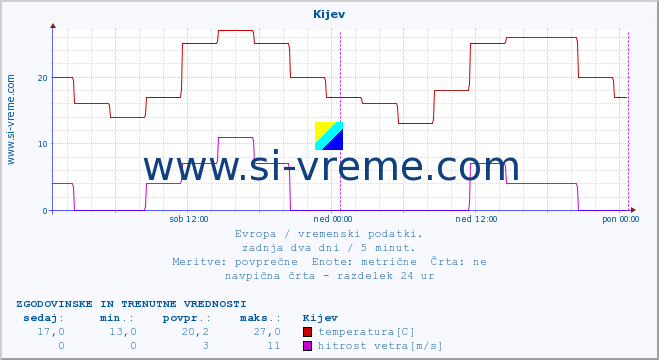 POVPREČJE :: Kijev :: temperatura | vlaga | hitrost vetra | sunki vetra | tlak | padavine | sneg :: zadnja dva dni / 5 minut.