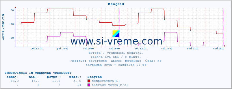 POVPREČJE :: Beograd :: temperatura | vlaga | hitrost vetra | sunki vetra | tlak | padavine | sneg :: zadnja dva dni / 5 minut.