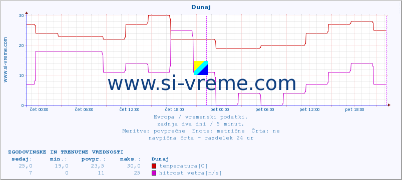 POVPREČJE :: Dunaj :: temperatura | vlaga | hitrost vetra | sunki vetra | tlak | padavine | sneg :: zadnja dva dni / 5 minut.