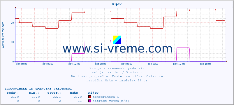 POVPREČJE :: Kijev :: temperatura | vlaga | hitrost vetra | sunki vetra | tlak | padavine | sneg :: zadnja dva dni / 5 minut.