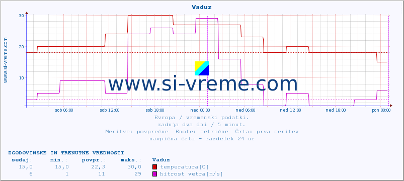 POVPREČJE :: Vaduz :: temperatura | vlaga | hitrost vetra | sunki vetra | tlak | padavine | sneg :: zadnja dva dni / 5 minut.