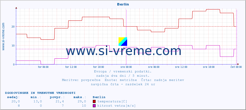 POVPREČJE :: Berlin :: temperatura | vlaga | hitrost vetra | sunki vetra | tlak | padavine | sneg :: zadnja dva dni / 5 minut.