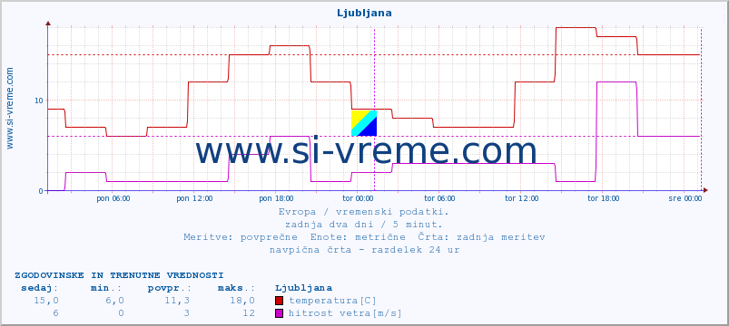 POVPREČJE :: Ljubljana :: temperatura | vlaga | hitrost vetra | sunki vetra | tlak | padavine | sneg :: zadnja dva dni / 5 minut.