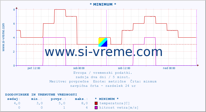 POVPREČJE :: * MINIMUM * :: temperatura | vlaga | hitrost vetra | sunki vetra | tlak | padavine | sneg :: zadnja dva dni / 5 minut.