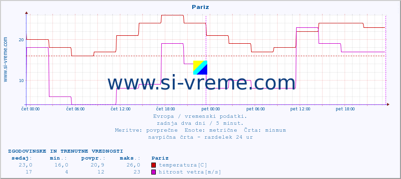 POVPREČJE :: Pariz :: temperatura | vlaga | hitrost vetra | sunki vetra | tlak | padavine | sneg :: zadnja dva dni / 5 minut.