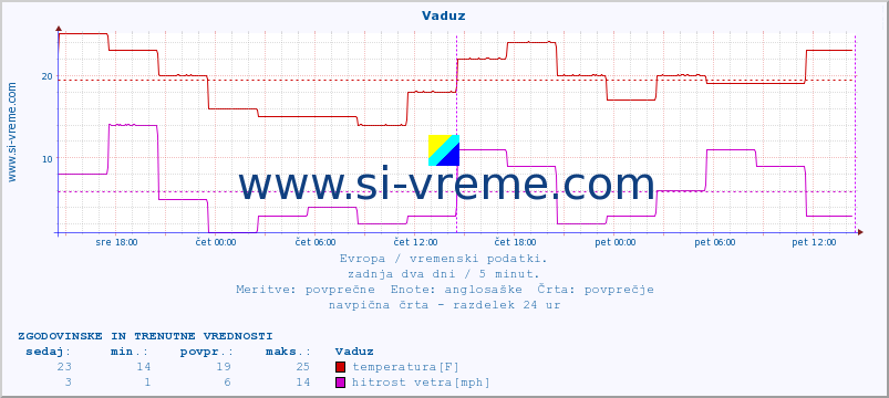 POVPREČJE :: Vaduz :: temperatura | vlaga | hitrost vetra | sunki vetra | tlak | padavine | sneg :: zadnja dva dni / 5 minut.