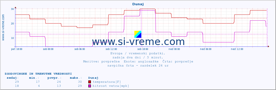 POVPREČJE :: Dunaj :: temperatura | vlaga | hitrost vetra | sunki vetra | tlak | padavine | sneg :: zadnja dva dni / 5 minut.