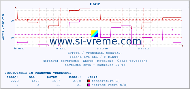 POVPREČJE :: Pariz :: temperatura | vlaga | hitrost vetra | sunki vetra | tlak | padavine | sneg :: zadnja dva dni / 5 minut.