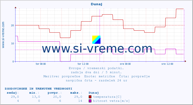 POVPREČJE :: Dunaj :: temperatura | vlaga | hitrost vetra | sunki vetra | tlak | padavine | sneg :: zadnja dva dni / 5 minut.