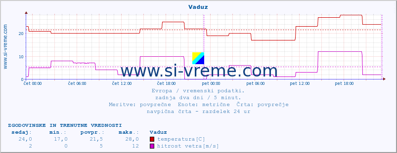 POVPREČJE :: Vaduz :: temperatura | vlaga | hitrost vetra | sunki vetra | tlak | padavine | sneg :: zadnja dva dni / 5 minut.