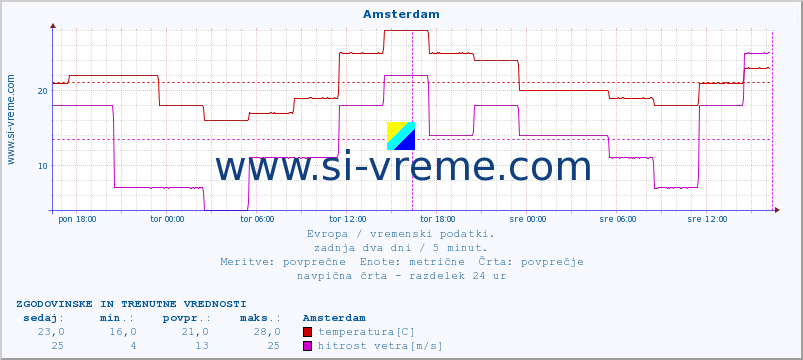 POVPREČJE :: Amsterdam :: temperatura | vlaga | hitrost vetra | sunki vetra | tlak | padavine | sneg :: zadnja dva dni / 5 minut.