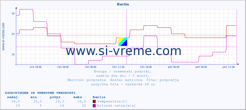 POVPREČJE :: Berlin :: temperatura | vlaga | hitrost vetra | sunki vetra | tlak | padavine | sneg :: zadnja dva dni / 5 minut.