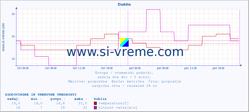 POVPREČJE :: Dublin :: temperatura | vlaga | hitrost vetra | sunki vetra | tlak | padavine | sneg :: zadnja dva dni / 5 minut.