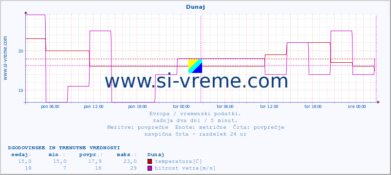 POVPREČJE :: Dunaj :: temperatura | vlaga | hitrost vetra | sunki vetra | tlak | padavine | sneg :: zadnja dva dni / 5 minut.