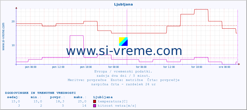 POVPREČJE :: Ljubljana :: temperatura | vlaga | hitrost vetra | sunki vetra | tlak | padavine | sneg :: zadnja dva dni / 5 minut.