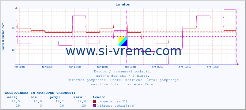 POVPREČJE :: London :: temperatura | vlaga | hitrost vetra | sunki vetra | tlak | padavine | sneg :: zadnja dva dni / 5 minut.