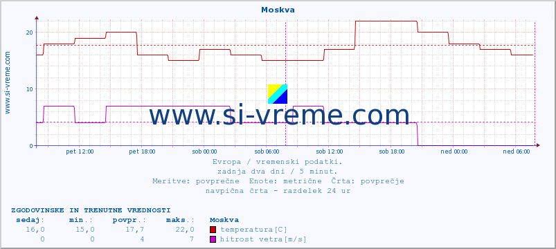 POVPREČJE :: Moskva :: temperatura | vlaga | hitrost vetra | sunki vetra | tlak | padavine | sneg :: zadnja dva dni / 5 minut.