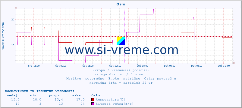 POVPREČJE :: Oslo :: temperatura | vlaga | hitrost vetra | sunki vetra | tlak | padavine | sneg :: zadnja dva dni / 5 minut.