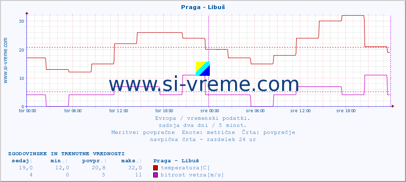 POVPREČJE :: Praga - Libuš :: temperatura | vlaga | hitrost vetra | sunki vetra | tlak | padavine | sneg :: zadnja dva dni / 5 minut.