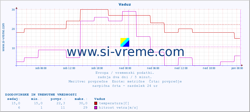 POVPREČJE :: Vaduz :: temperatura | vlaga | hitrost vetra | sunki vetra | tlak | padavine | sneg :: zadnja dva dni / 5 minut.