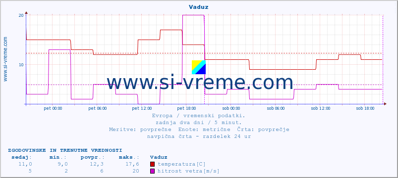 POVPREČJE :: Vaduz :: temperatura | vlaga | hitrost vetra | sunki vetra | tlak | padavine | sneg :: zadnja dva dni / 5 minut.