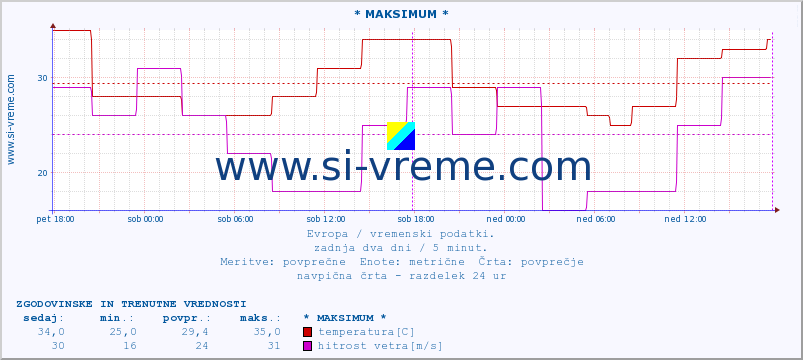 POVPREČJE :: * MAKSIMUM * :: temperatura | vlaga | hitrost vetra | sunki vetra | tlak | padavine | sneg :: zadnja dva dni / 5 minut.