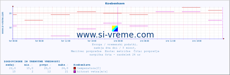 POVPREČJE :: Koebenhavn :: temperatura | vlaga | hitrost vetra | sunki vetra | tlak | padavine | sneg :: zadnja dva dni / 5 minut.