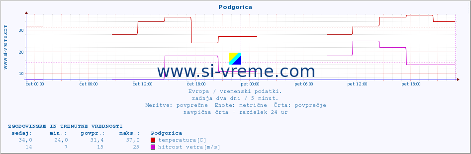 POVPREČJE :: Podgorica :: temperatura | vlaga | hitrost vetra | sunki vetra | tlak | padavine | sneg :: zadnja dva dni / 5 minut.