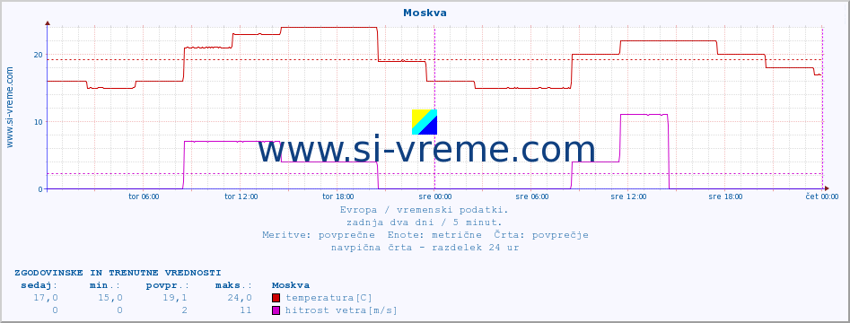 POVPREČJE :: Moskva :: temperatura | vlaga | hitrost vetra | sunki vetra | tlak | padavine | sneg :: zadnja dva dni / 5 minut.