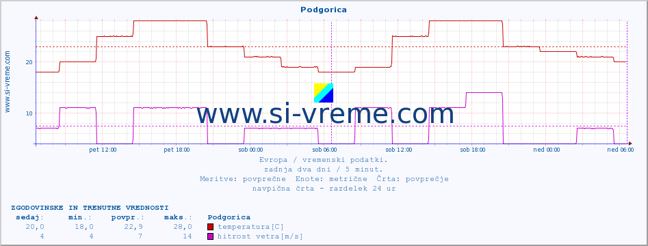 POVPREČJE :: Podgorica :: temperatura | vlaga | hitrost vetra | sunki vetra | tlak | padavine | sneg :: zadnja dva dni / 5 minut.