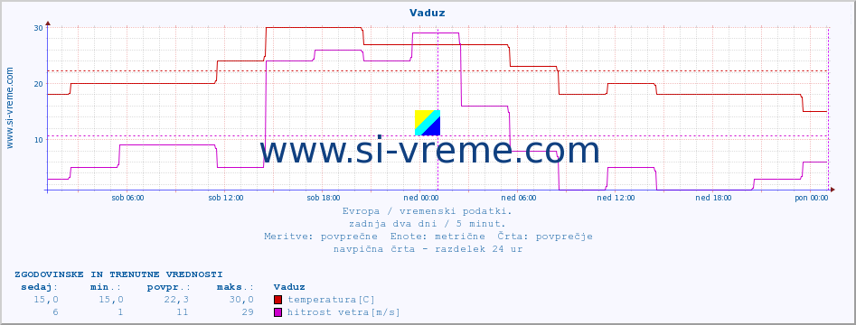 POVPREČJE :: Vaduz :: temperatura | vlaga | hitrost vetra | sunki vetra | tlak | padavine | sneg :: zadnja dva dni / 5 minut.