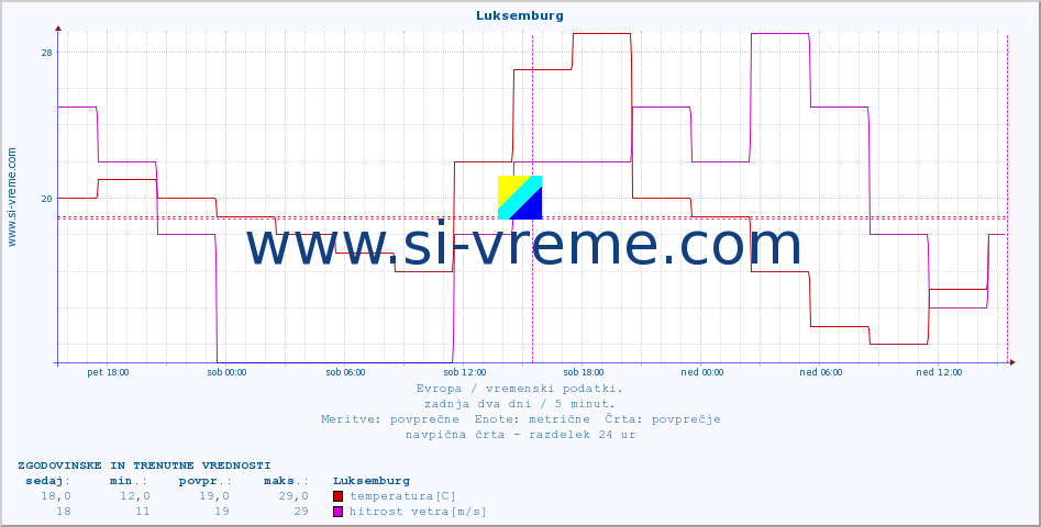 POVPREČJE :: Luksemburg :: temperatura | vlaga | hitrost vetra | sunki vetra | tlak | padavine | sneg :: zadnja dva dni / 5 minut.