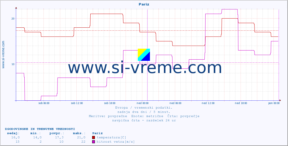 POVPREČJE :: Pariz :: temperatura | vlaga | hitrost vetra | sunki vetra | tlak | padavine | sneg :: zadnja dva dni / 5 minut.