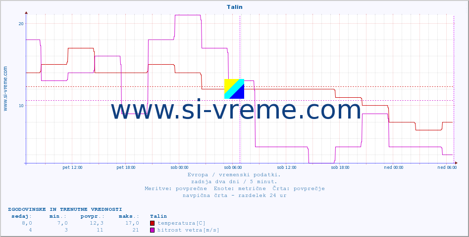 POVPREČJE :: Talin :: temperatura | vlaga | hitrost vetra | sunki vetra | tlak | padavine | sneg :: zadnja dva dni / 5 minut.