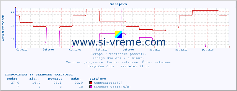 POVPREČJE :: Sarajevo :: temperatura | vlaga | hitrost vetra | sunki vetra | tlak | padavine | sneg :: zadnja dva dni / 5 minut.