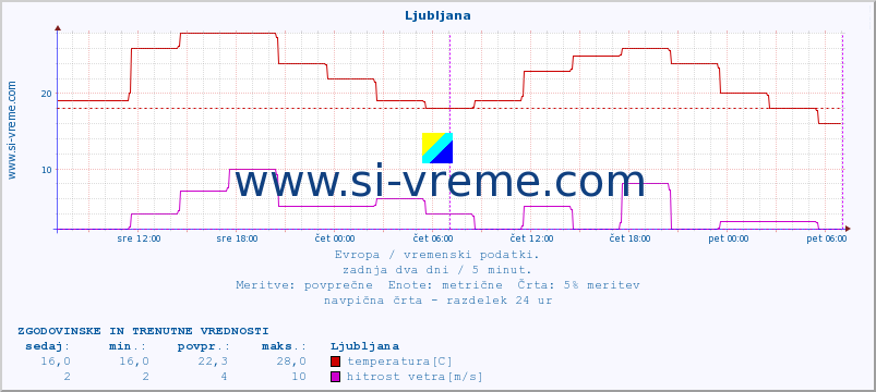 POVPREČJE :: Ljubljana :: temperatura | vlaga | hitrost vetra | sunki vetra | tlak | padavine | sneg :: zadnja dva dni / 5 minut.