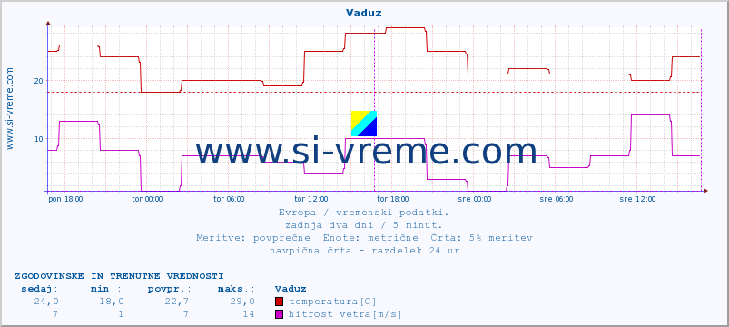 POVPREČJE :: Vaduz :: temperatura | vlaga | hitrost vetra | sunki vetra | tlak | padavine | sneg :: zadnja dva dni / 5 minut.