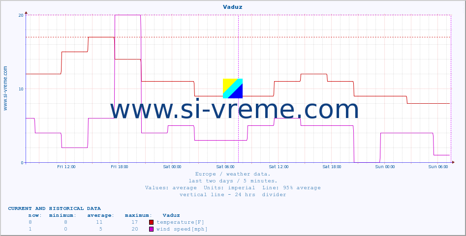  :: Vaduz :: temperature | humidity | wind speed | wind gust | air pressure | precipitation | snow height :: last two days / 5 minutes.