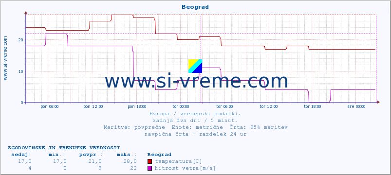 POVPREČJE :: Beograd :: temperatura | vlaga | hitrost vetra | sunki vetra | tlak | padavine | sneg :: zadnja dva dni / 5 minut.