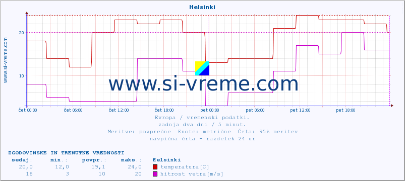 POVPREČJE :: Helsinki :: temperatura | vlaga | hitrost vetra | sunki vetra | tlak | padavine | sneg :: zadnja dva dni / 5 minut.