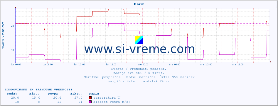 POVPREČJE :: Pariz :: temperatura | vlaga | hitrost vetra | sunki vetra | tlak | padavine | sneg :: zadnja dva dni / 5 minut.