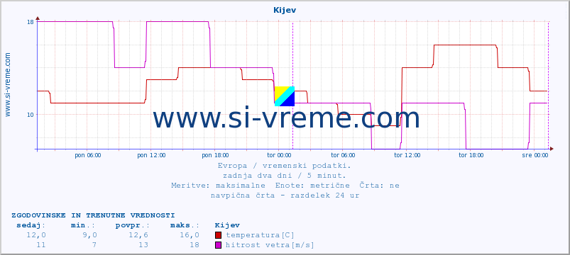 POVPREČJE :: Kijev :: temperatura | vlaga | hitrost vetra | sunki vetra | tlak | padavine | sneg :: zadnja dva dni / 5 minut.