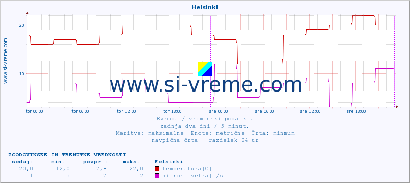 POVPREČJE :: Helsinki :: temperatura | vlaga | hitrost vetra | sunki vetra | tlak | padavine | sneg :: zadnja dva dni / 5 minut.