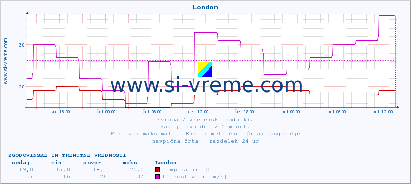 POVPREČJE :: London :: temperatura | vlaga | hitrost vetra | sunki vetra | tlak | padavine | sneg :: zadnja dva dni / 5 minut.