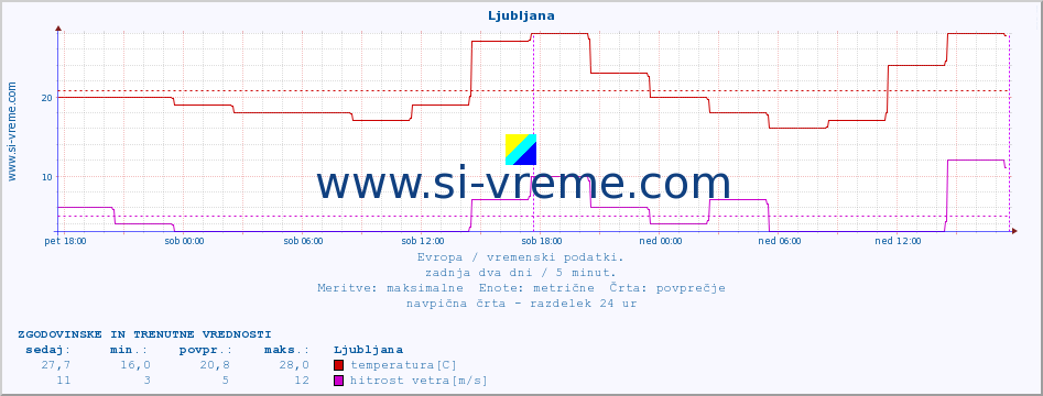 POVPREČJE :: Ljubljana :: temperatura | vlaga | hitrost vetra | sunki vetra | tlak | padavine | sneg :: zadnja dva dni / 5 minut.