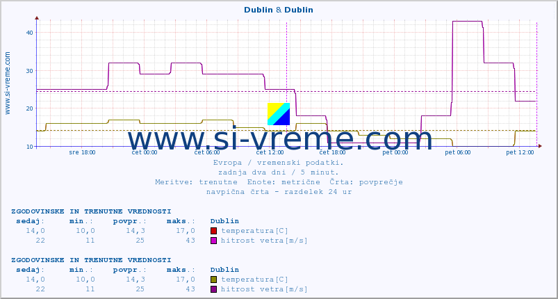 POVPREČJE :: Dublin & Dublin :: temperatura | vlaga | hitrost vetra | sunki vetra | tlak | padavine | sneg :: zadnja dva dni / 5 minut.