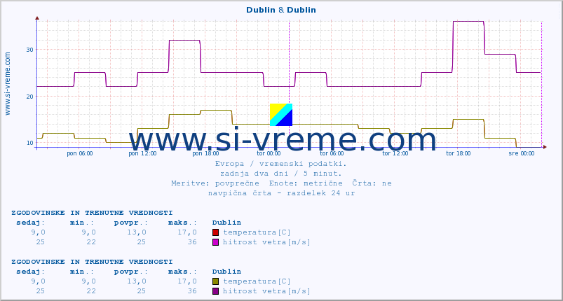 POVPREČJE :: Dublin & Dublin :: temperatura | vlaga | hitrost vetra | sunki vetra | tlak | padavine | sneg :: zadnja dva dni / 5 minut.