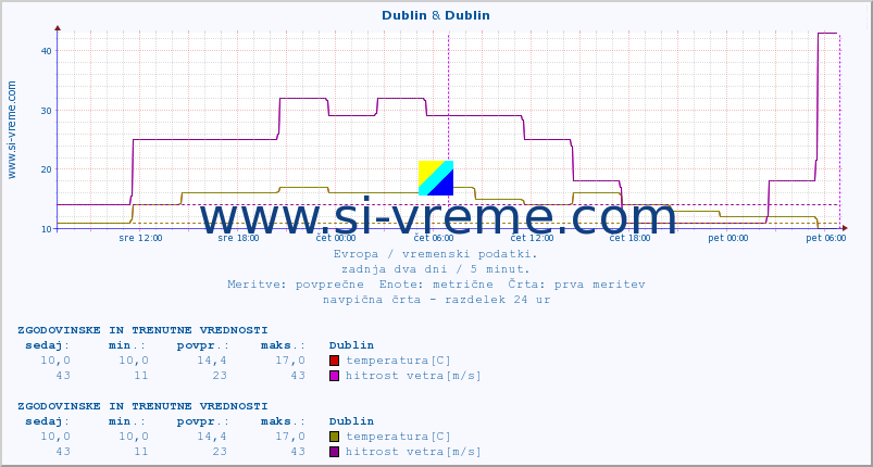 POVPREČJE :: Dublin & Dublin :: temperatura | vlaga | hitrost vetra | sunki vetra | tlak | padavine | sneg :: zadnja dva dni / 5 minut.