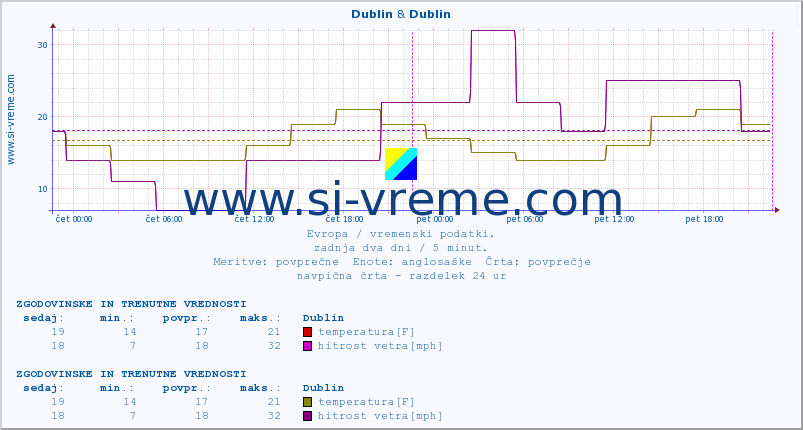 POVPREČJE :: Dublin & Dublin :: temperatura | vlaga | hitrost vetra | sunki vetra | tlak | padavine | sneg :: zadnja dva dni / 5 minut.